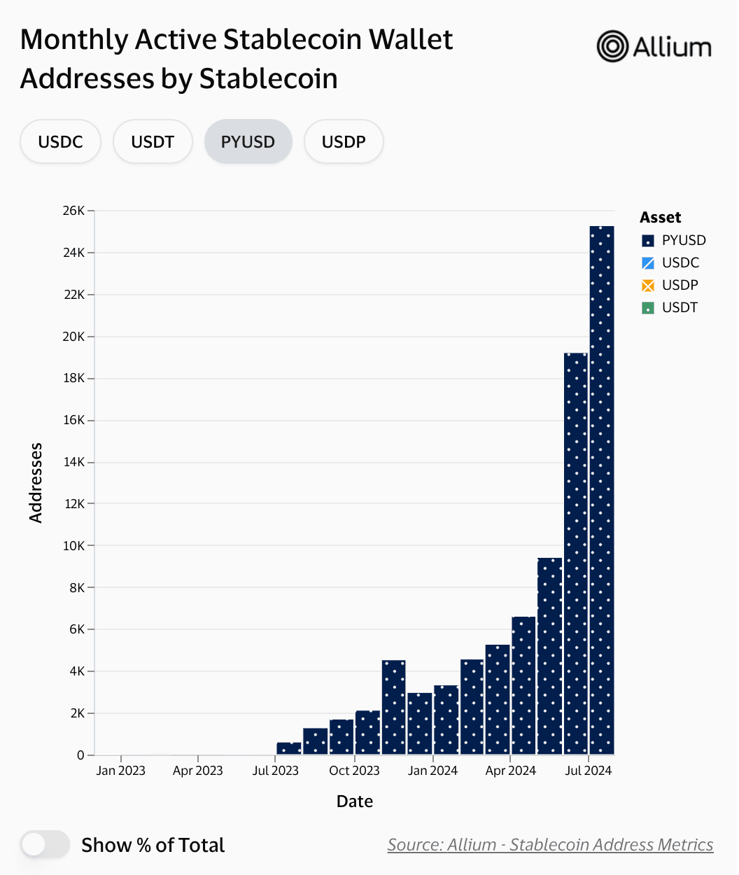 Monthly active PYUSD stablecoin wallet addresses saw explosive growth this summer. (Visa/Alluvium)