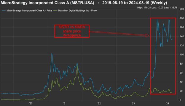 The share price divergence this year between MicroStrategy and Marathon Digital (FactSet)