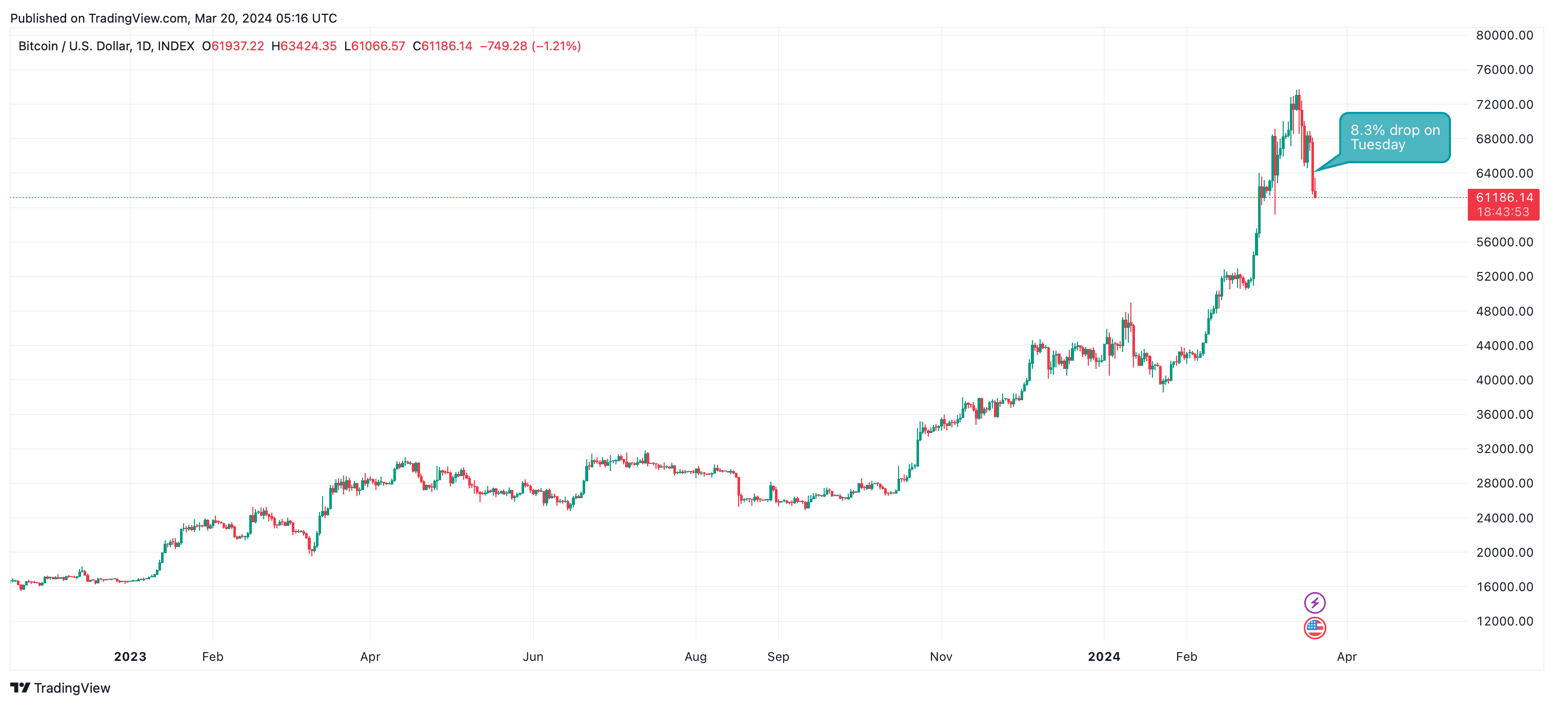 BTC's daily chart. (TradingView)