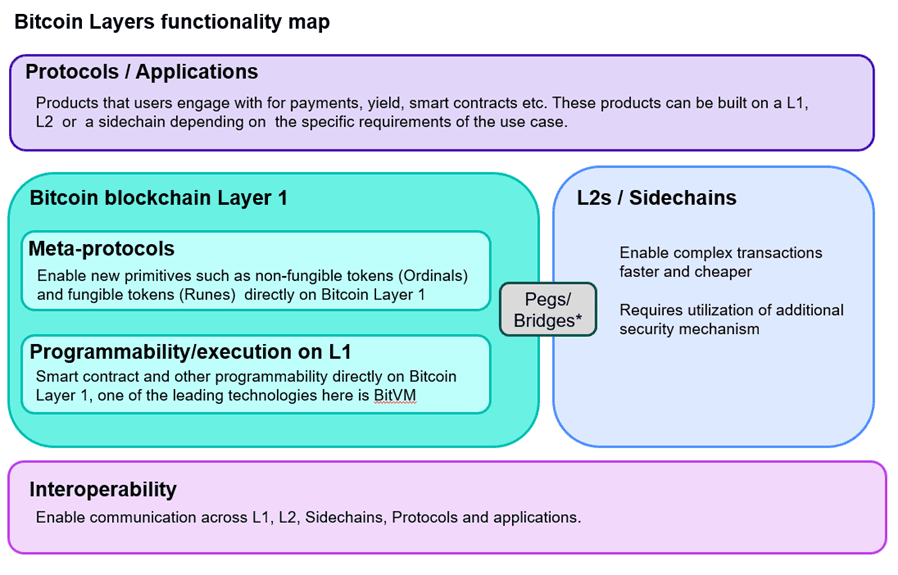 Bitcoin Layers functionality map