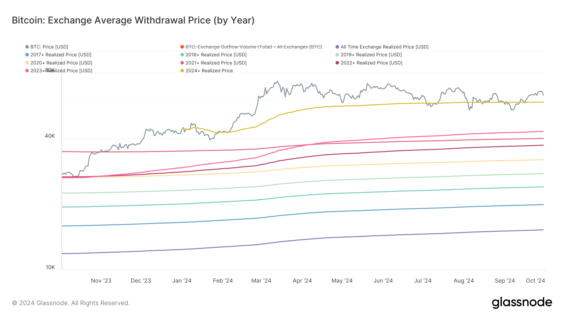 BTC: Average Withdrawal Price by year (Glassnode)