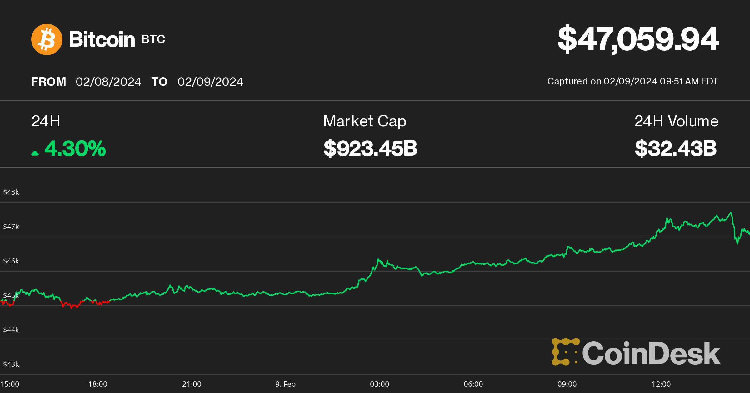 BTC price Feb 9 (CoinDesk)