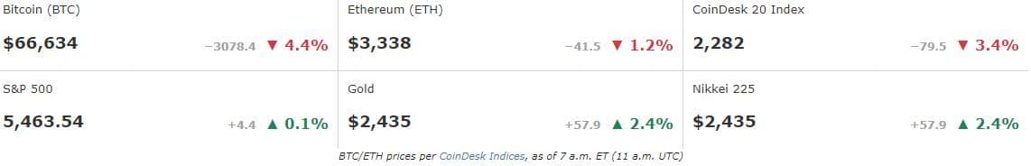 Prices FMA, July 30 (CoinDesk)