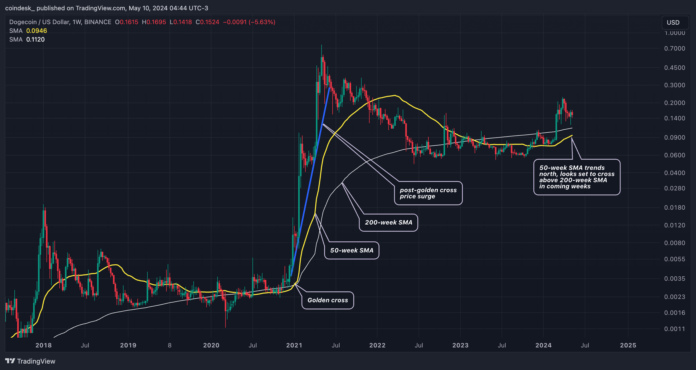 The 50-week SMA trends north and looks set to move above the 200-week SMA, confirming the golden cross in the coming weeks. (TradingView)