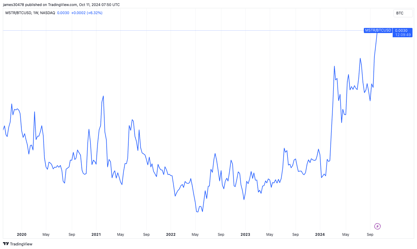 MSTR/BTCUSD, Aug 2020 - October 2024 (TradingView)