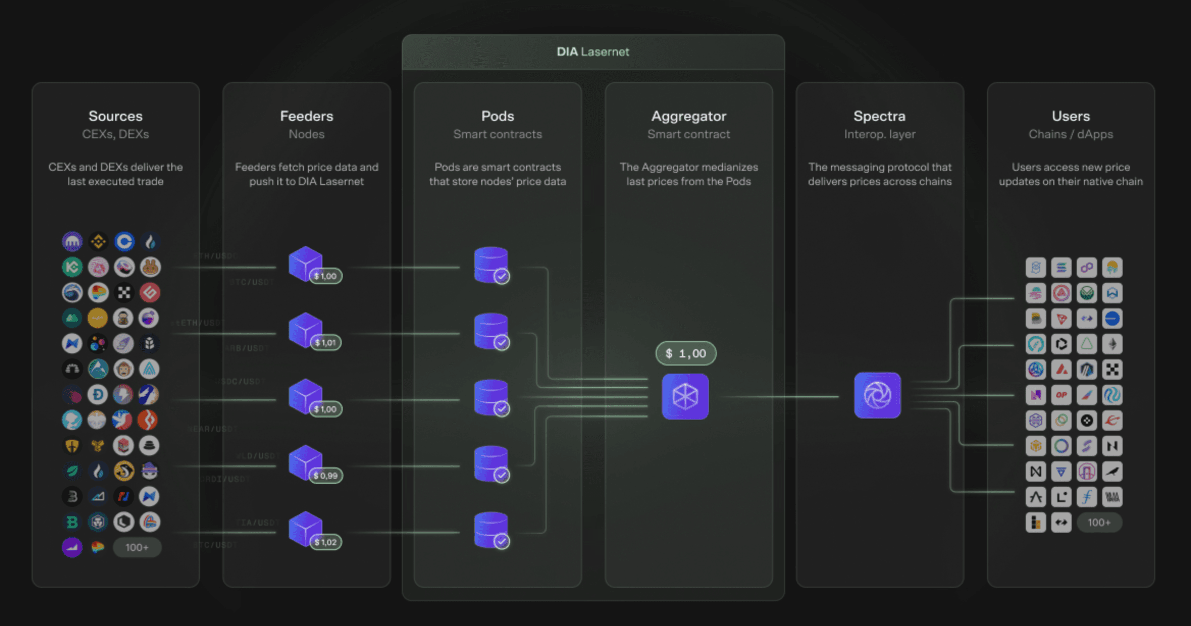 Overview of the DIA Lumina architecture, end-to-end (DIA)