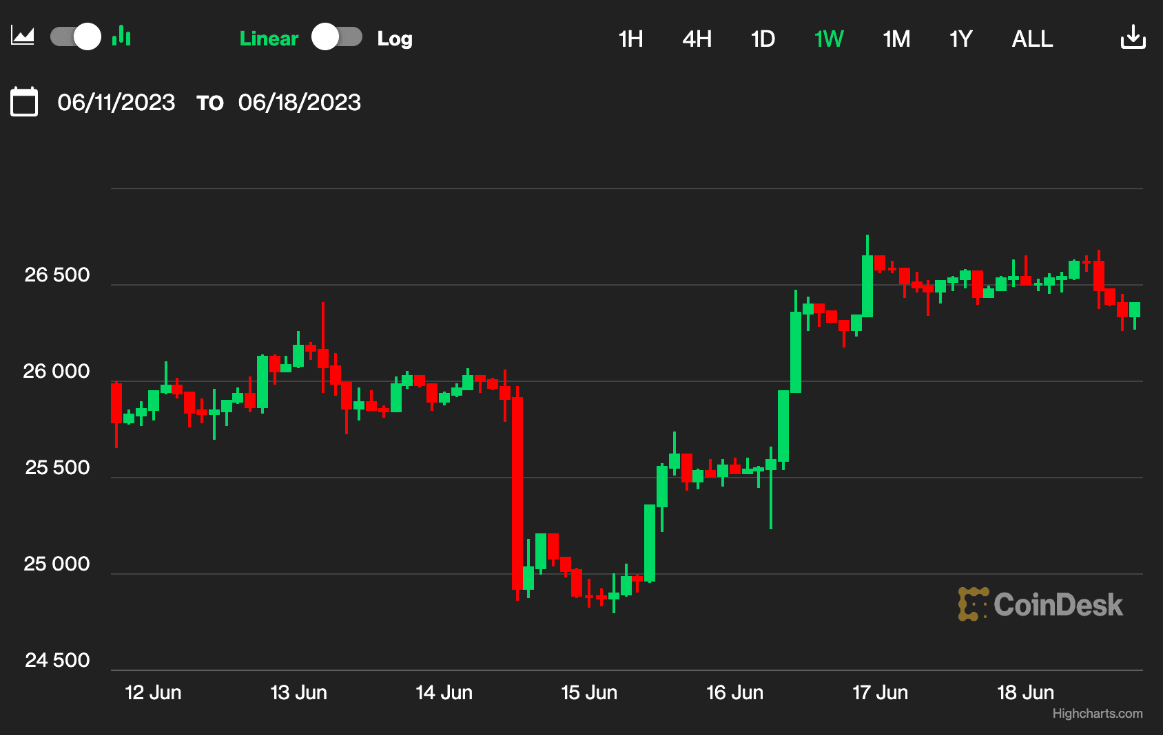 Bitcoin weekly price chart (CoinDesk)