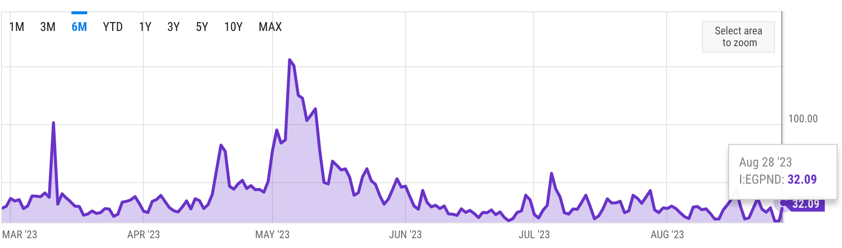 Ethereum average gas prices have been stable for the past few months even as transaction activity picks up. (YCharts)