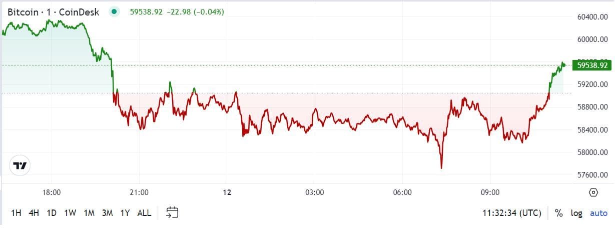 BTC price, FMA Aug. 12 2024 (CoinDesk)