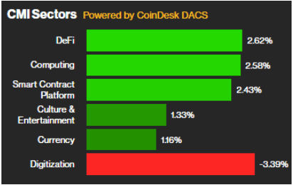 CMI Sector Weekly Performance (CoinDesk Indices)