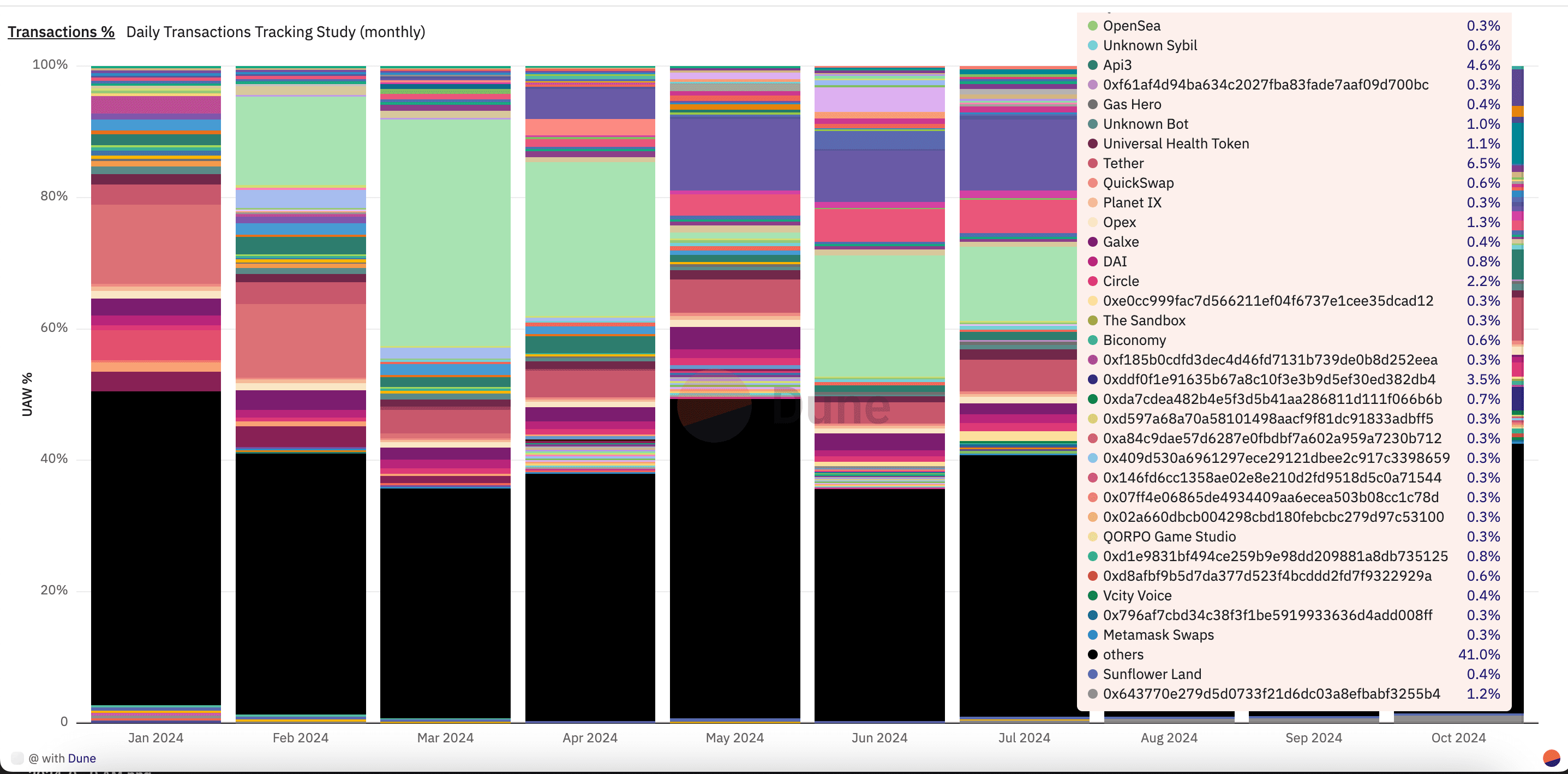 Breakdown of transactions on Polygon PoS. Polymarket is part of the “others category,” Polygon research confirmed. (Dune/Polygon)