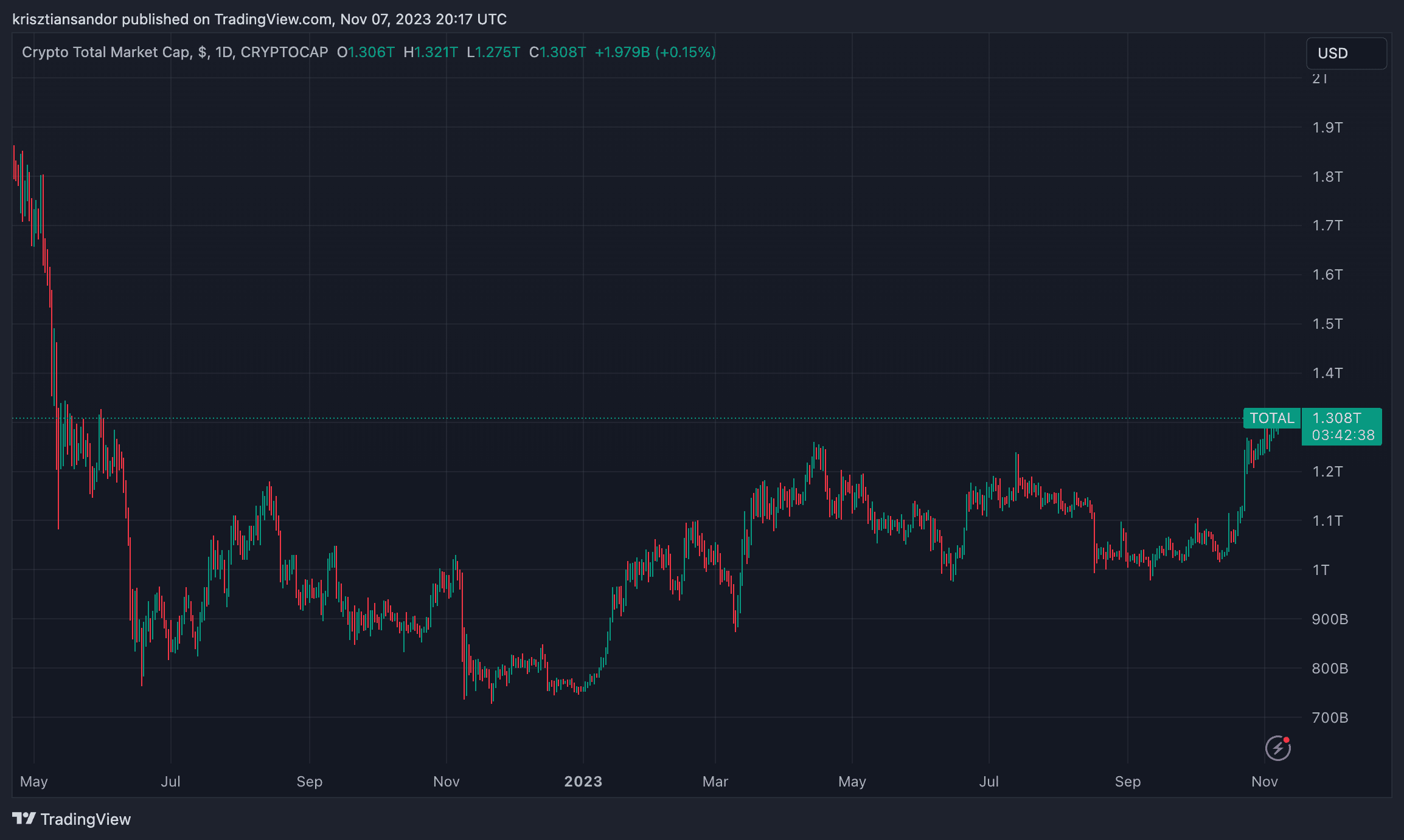 Total cryptocurrency market capitalization (TradingView)