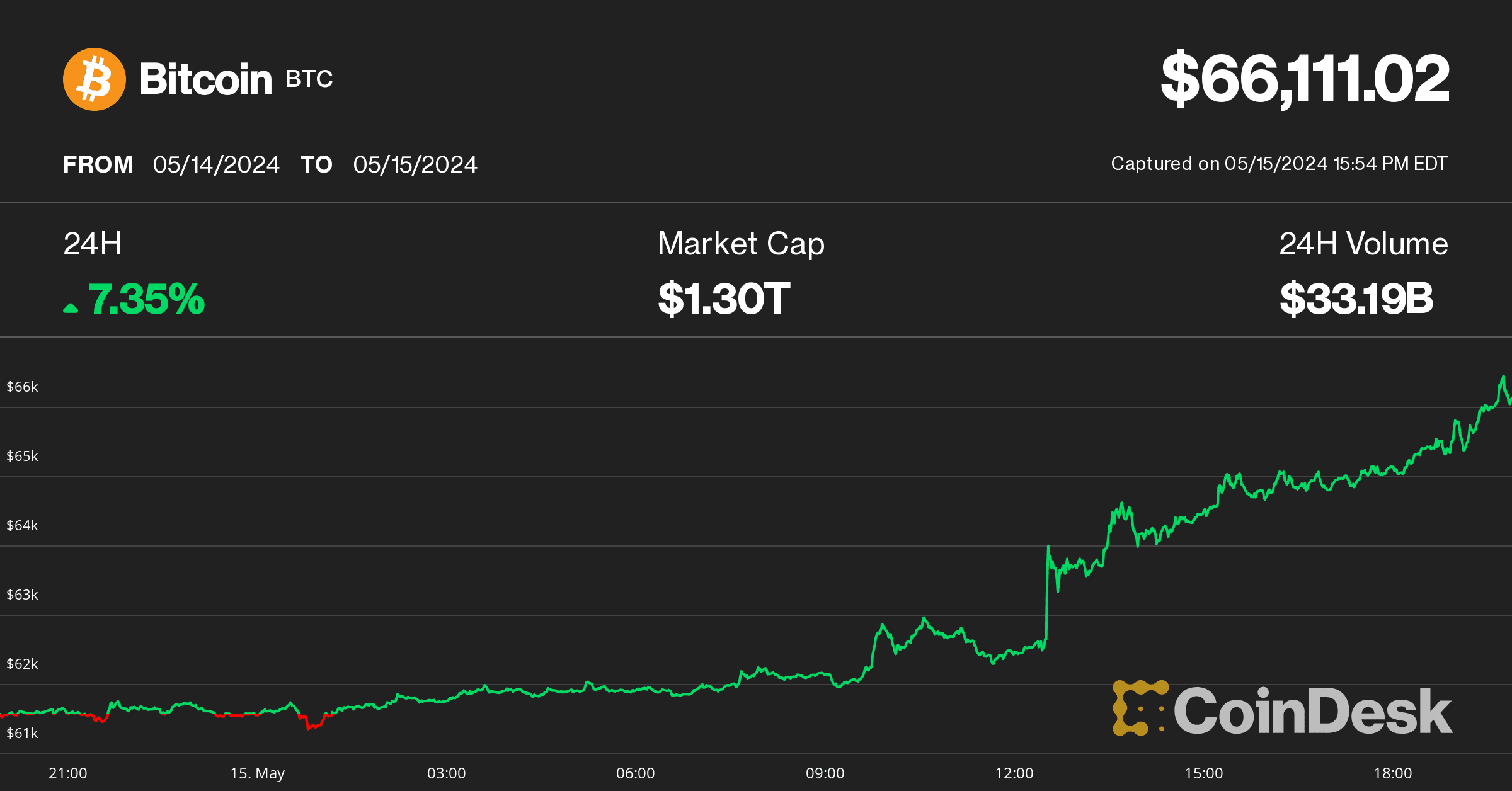 Bitcoin price on May 15 (CoinDesk)