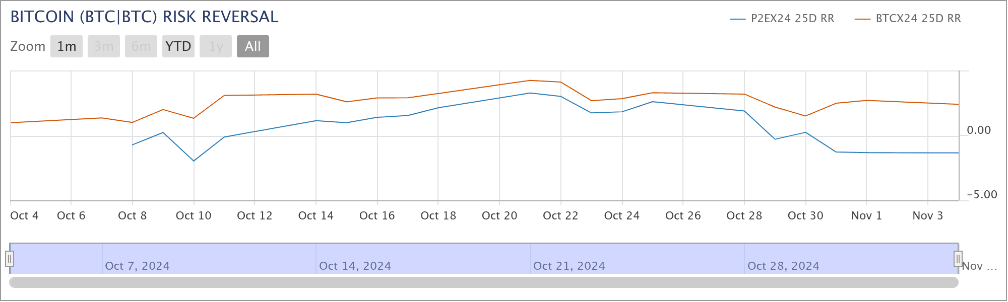 Friday's risk reversal (P2EX24) shows a bias for puts while the Nov. 29 gauge (BTCX24) holds positive. (CME, QuickStrike)