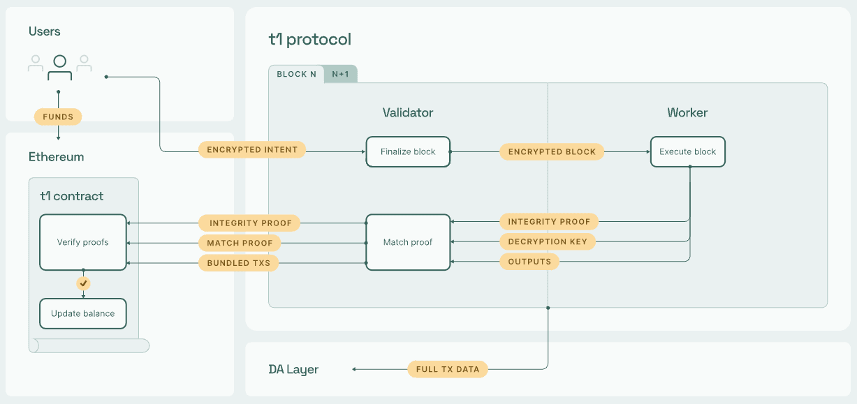 Schematic illustrating how t1 Protocol works, from the project's website (t1 Protocol)