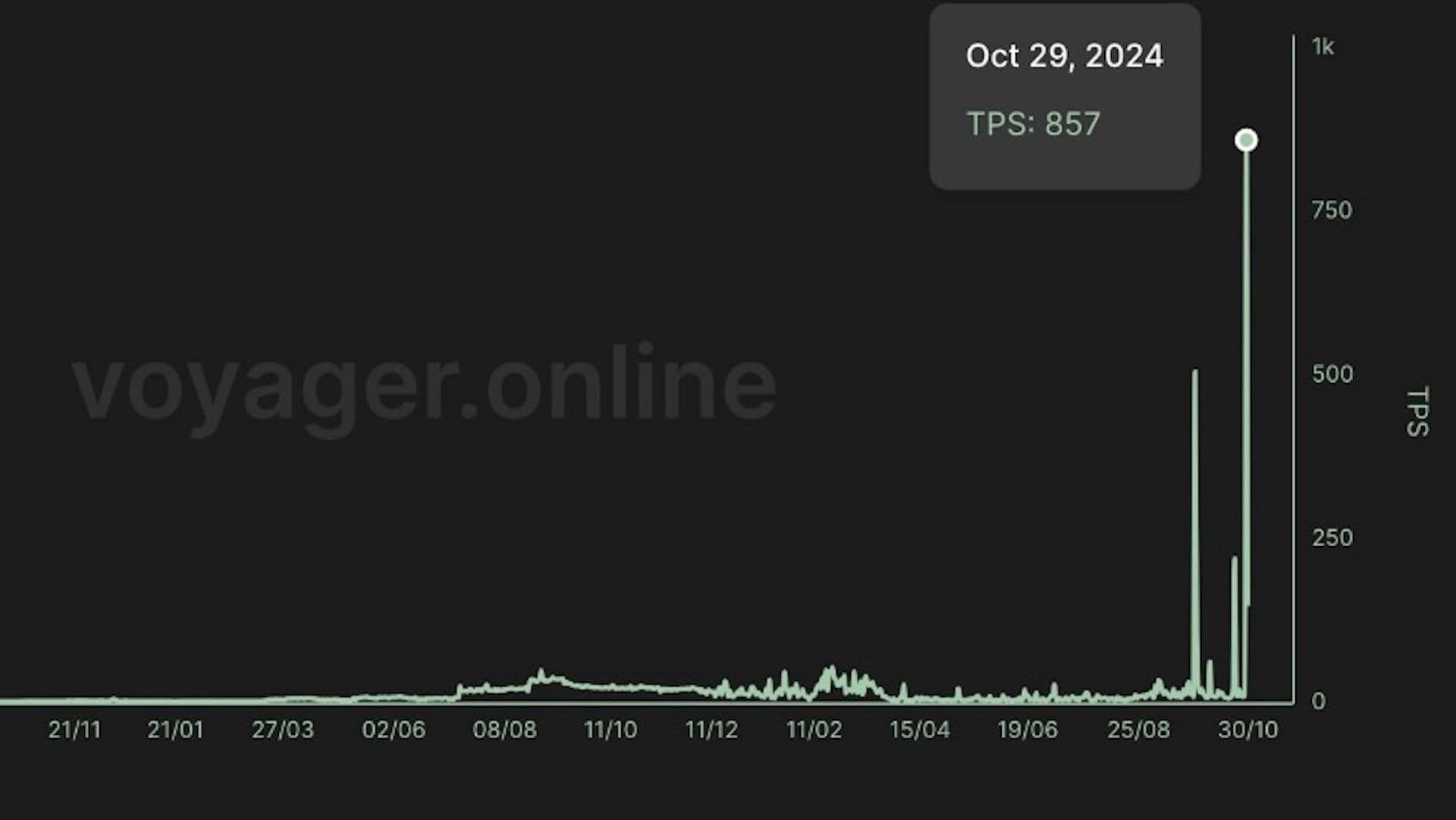 Chart purporting to show Starknet breaking TPS record (Starknet/Voyager.online)