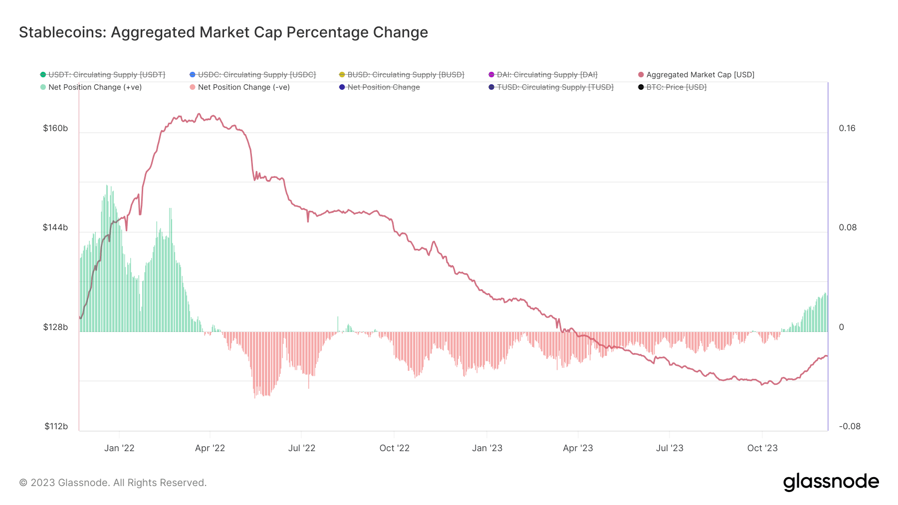 Stablecoin market cap saw growth for the first time in 18 months (Glassnode)