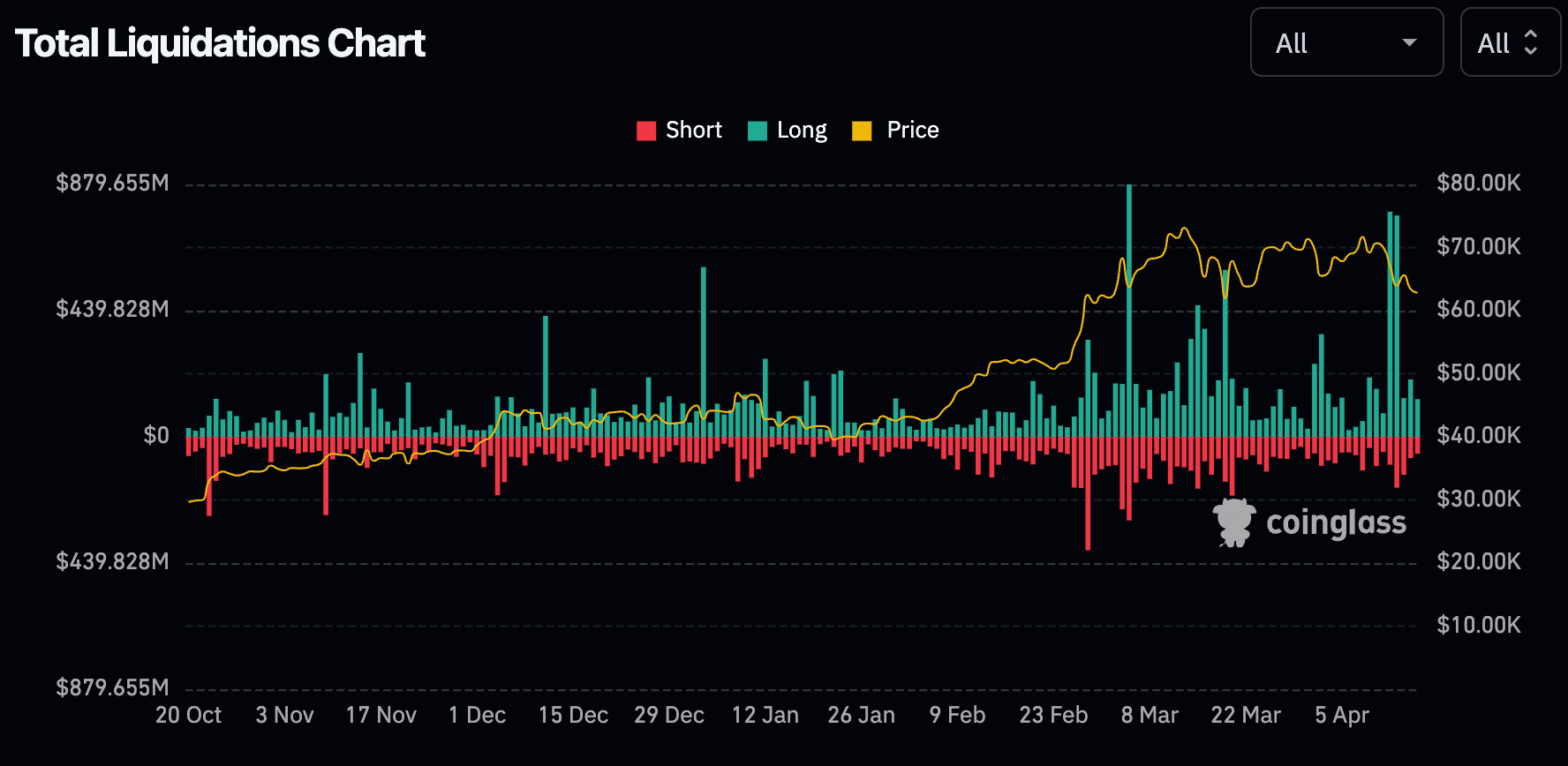 Total crypto liquidations per day (CoinGlass)