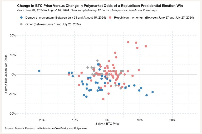 The chart shows a lack of clear relationship between shifts in Republican odds and BTC's price changes. (FalconX)