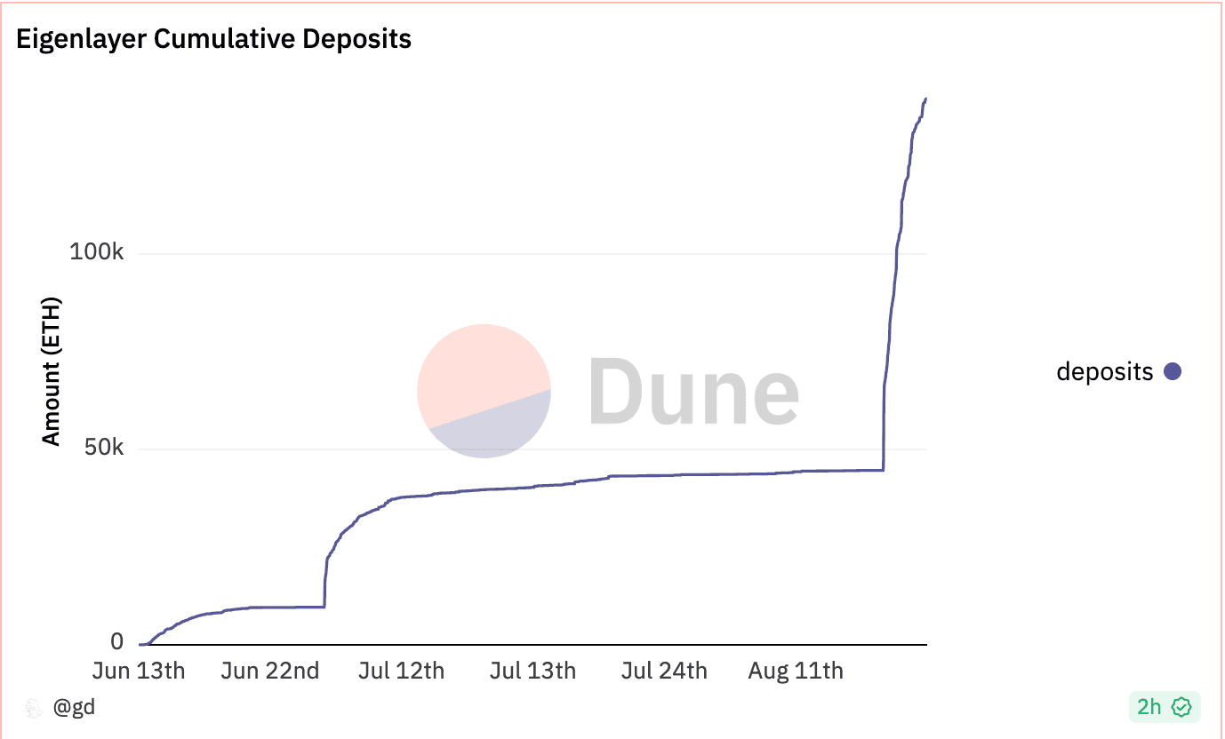 EigenLayer deposits (Dune)