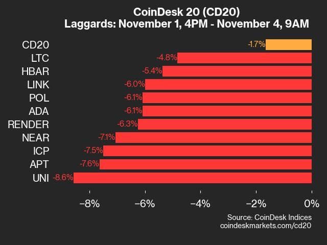 9am CoinDesk 20 Update for 2024-11-04: laggards