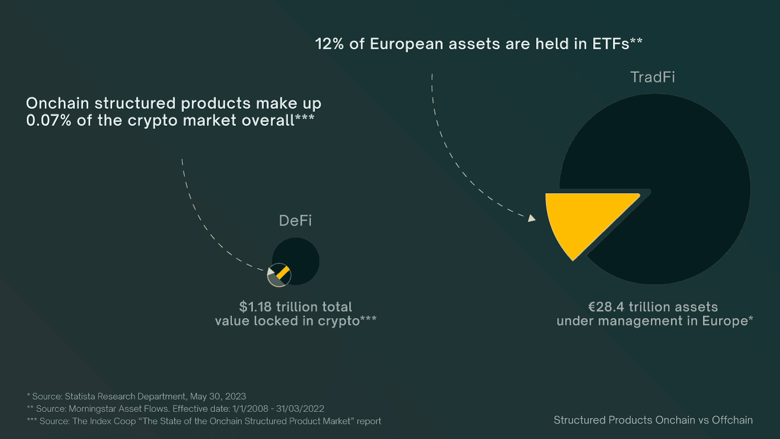 On-chain structured products