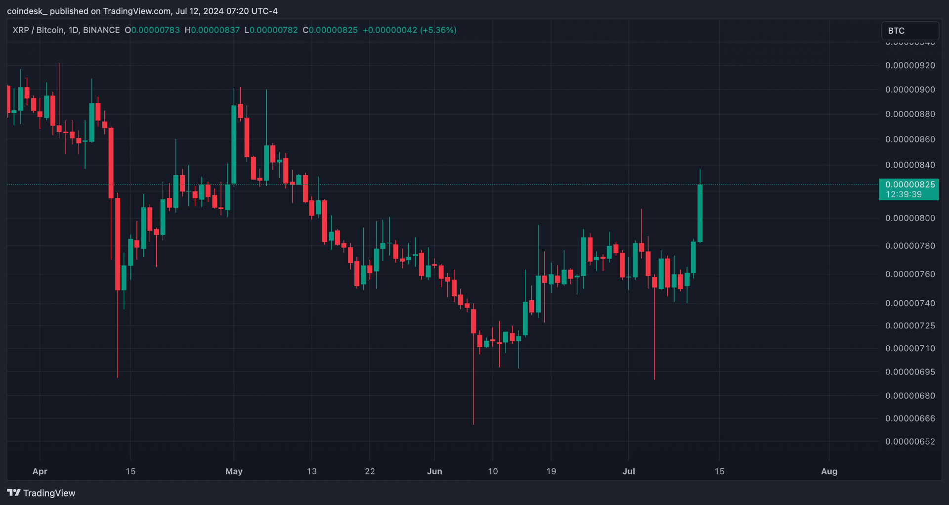 COD FMA, July 12 2024 (TradingView)