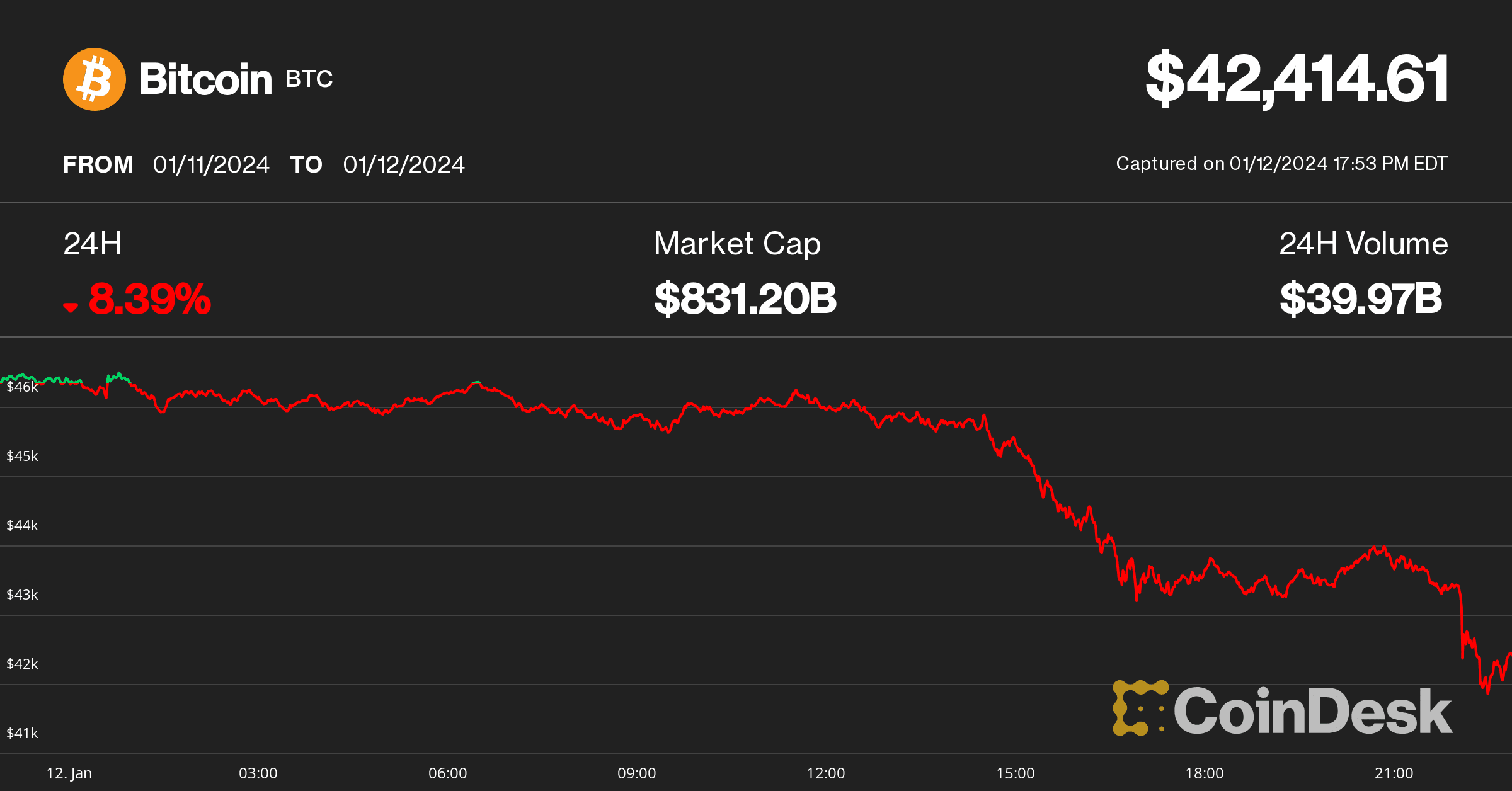 Bitcoin price Jan. 12, 2024 (CoinDesk)