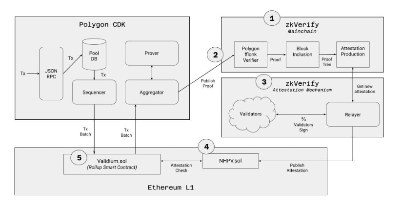 Schematic illustrating the zkVerify "proof verification chain" fro Horizen Labs (zkVerify)