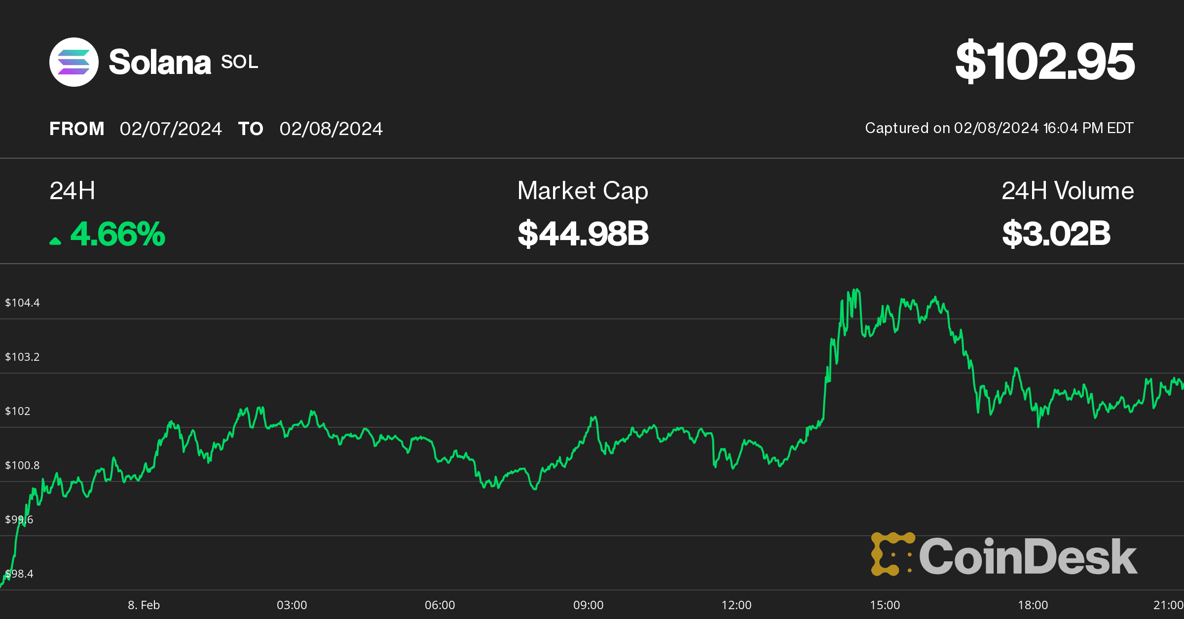 SOL price Feb. 8 (CoinDesk)