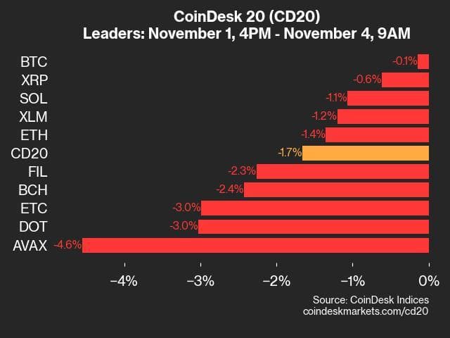 9am CoinDesk 20 Update for 2024-11-04: leaders