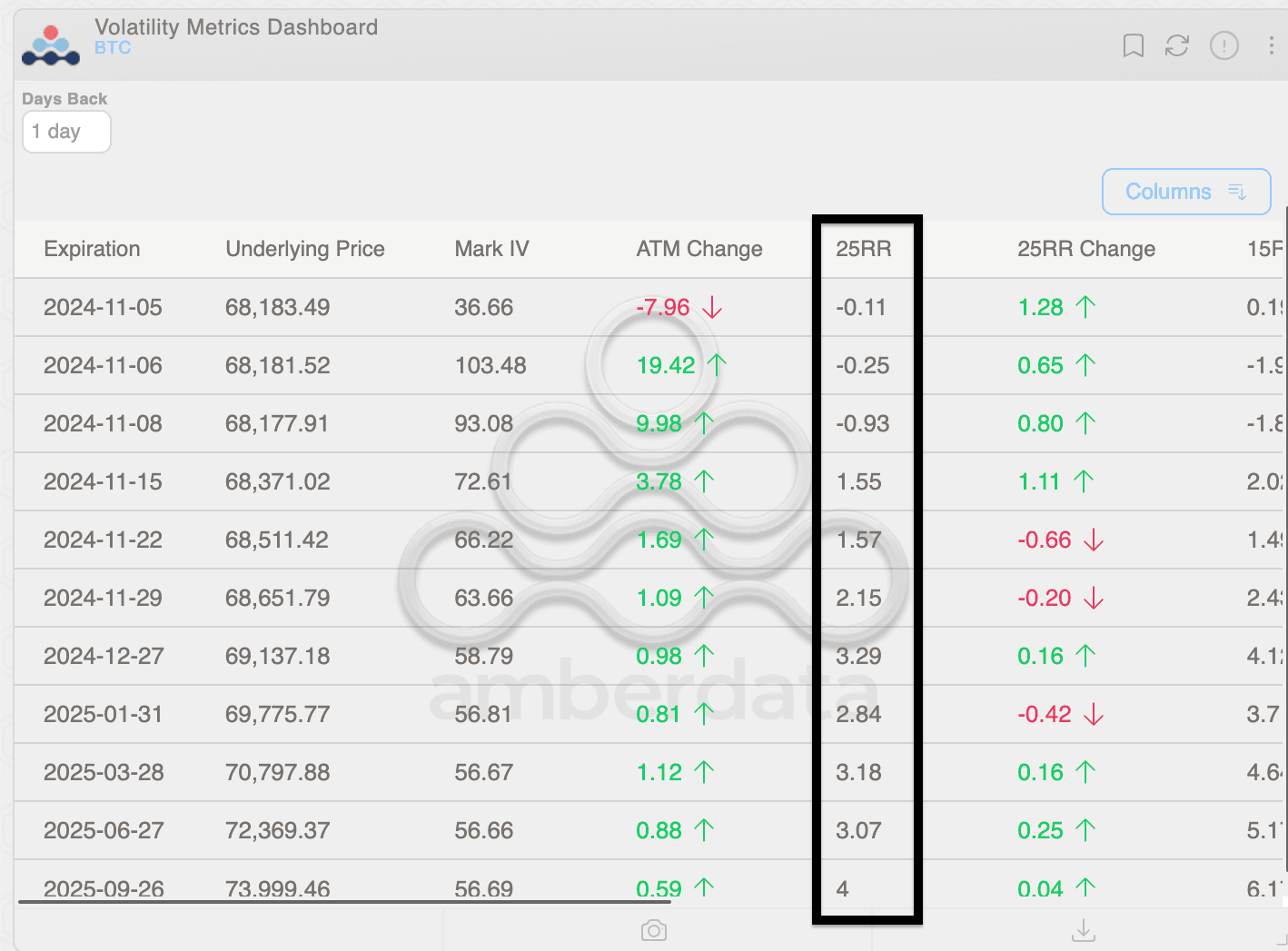 Deribit's BTC options: short-term and long-term risk reversals. (Amberdata)