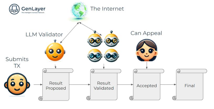 GenLayer uses a consensus method called "optimistic democracy" to validate transactions and operations of its "intelligent contracts." (GenLayer)