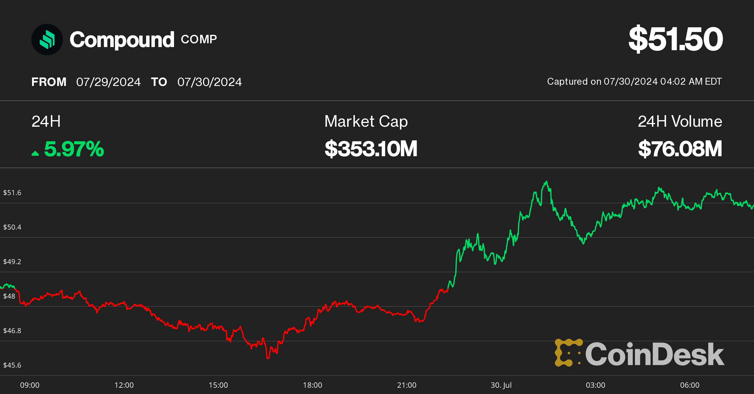 (CoinDesk Indices)