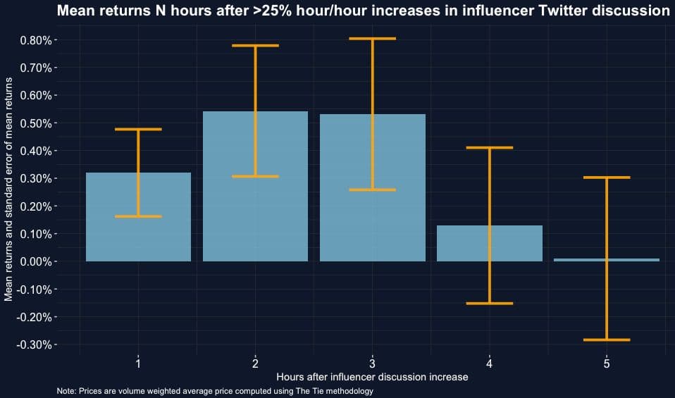 The Tie found "significant and positive token movements" in the ensuing hours following 310 influencers' social media posts about the top 175 cryptos over the past 90 days.