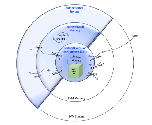 Overview of the "gcEVM," from the COTI V2 white paper. (COTI)