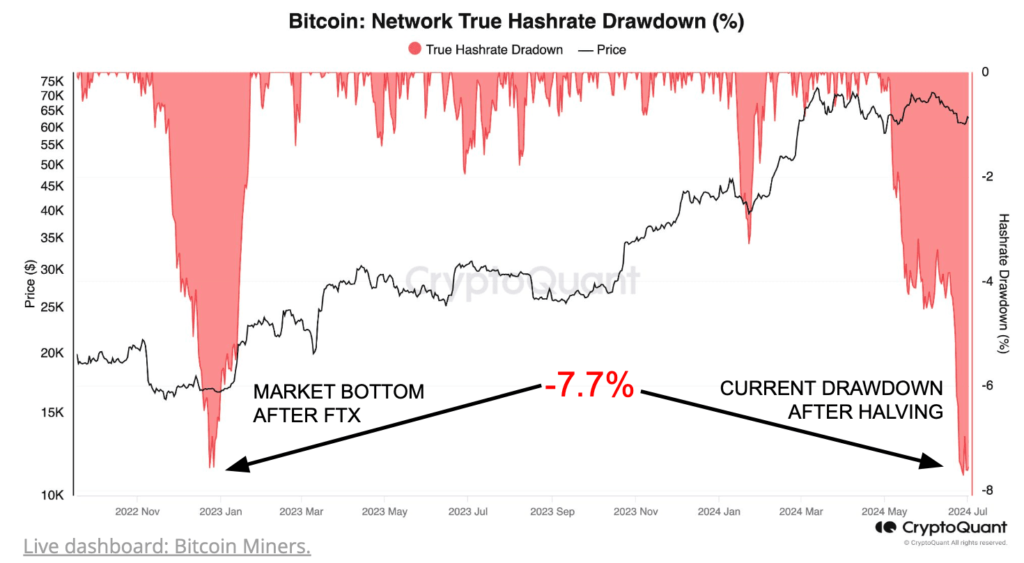 Hash rate drawdown (CryptoQuant)