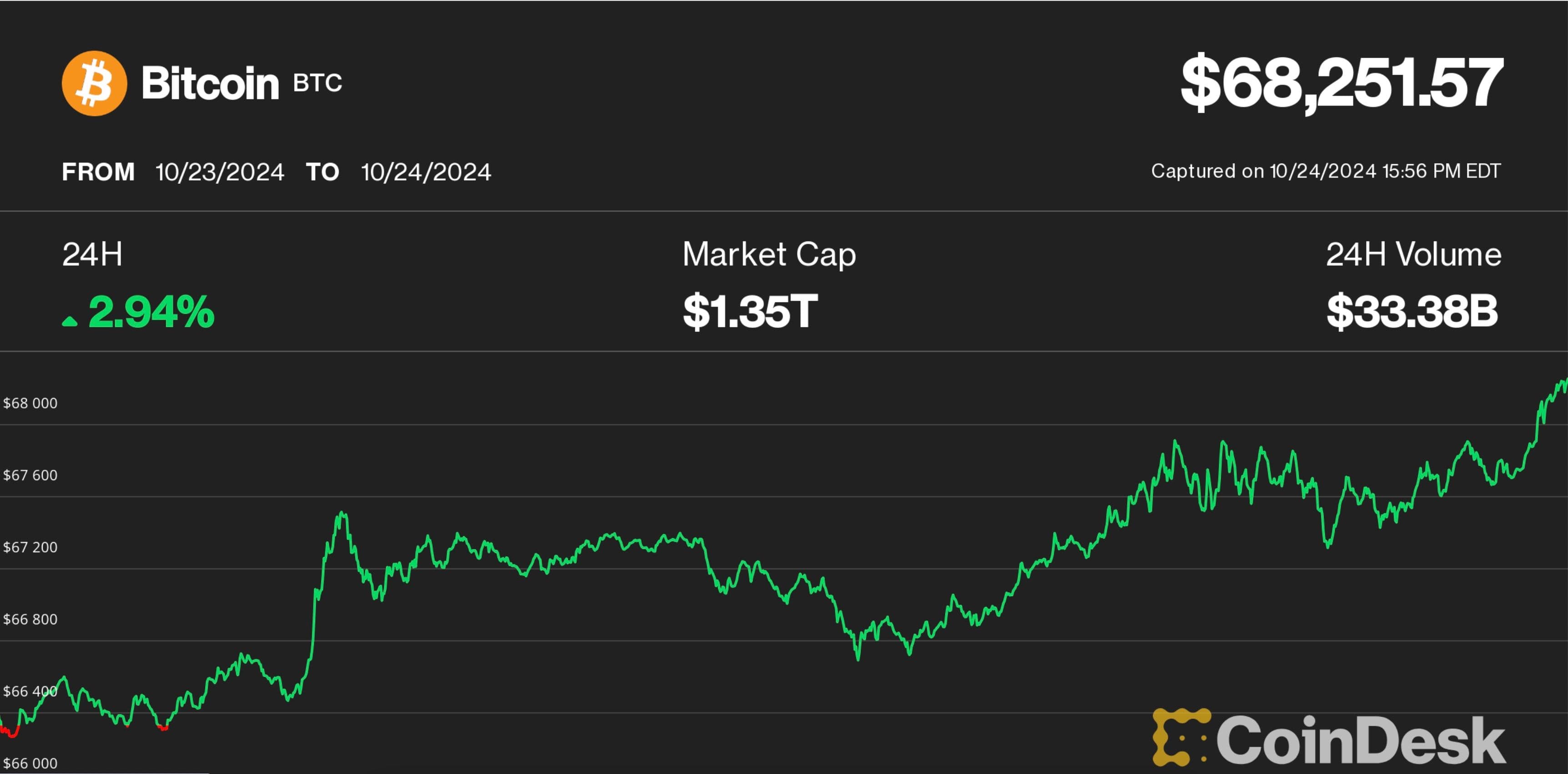 Bitcoin price action