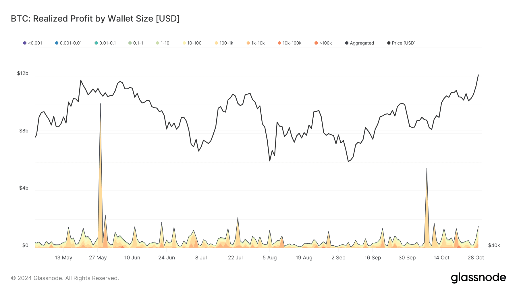 Realized Profit by Wallet Size (Glassnode)