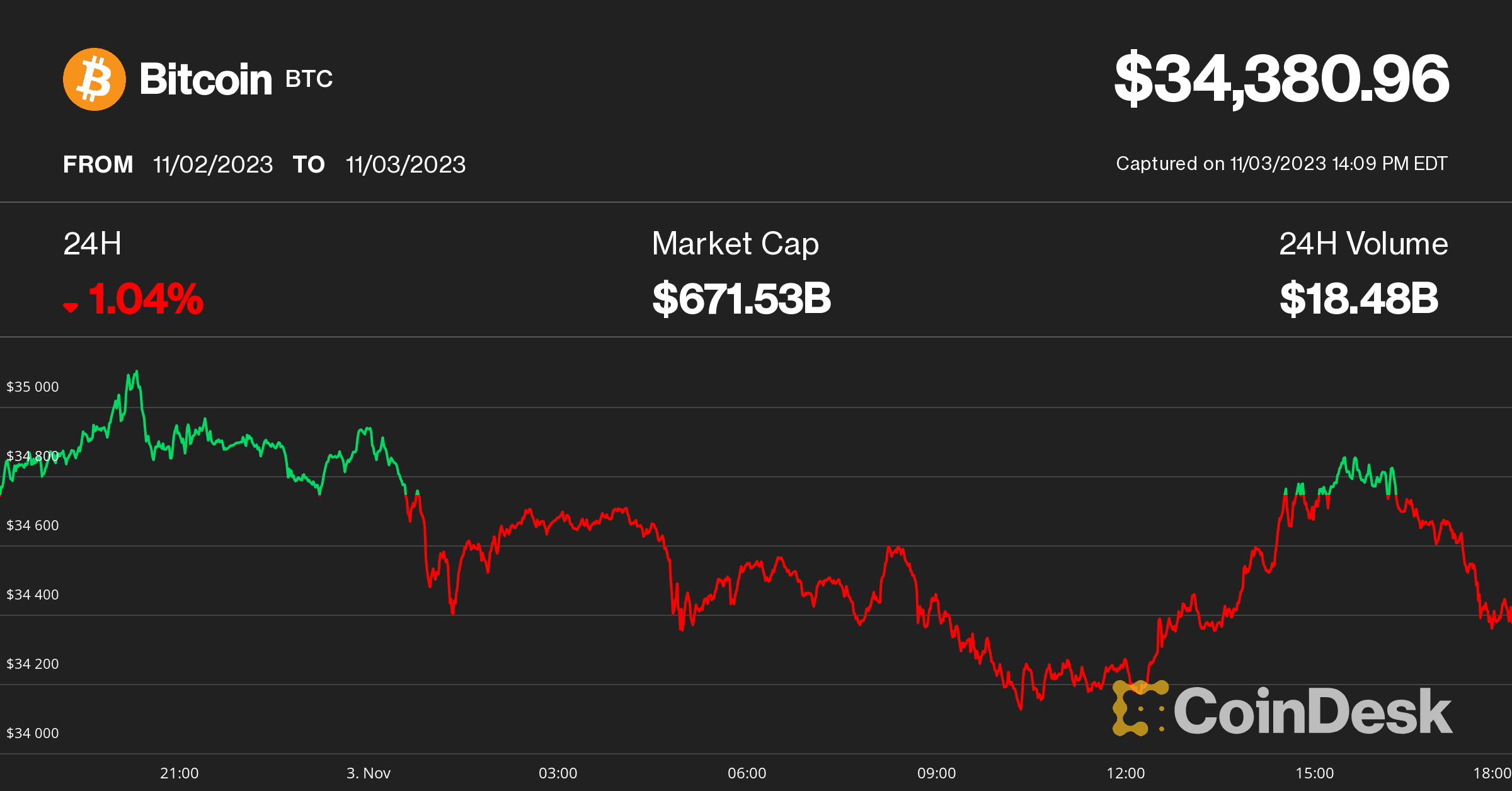 BTC price Nov. 3 (CoinDesk)