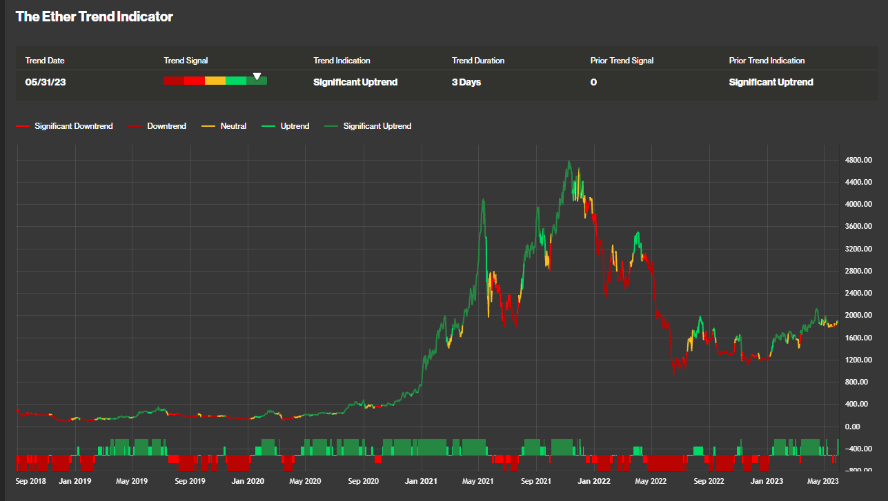 Ether Trend Indicator (CoinDesk Indices)