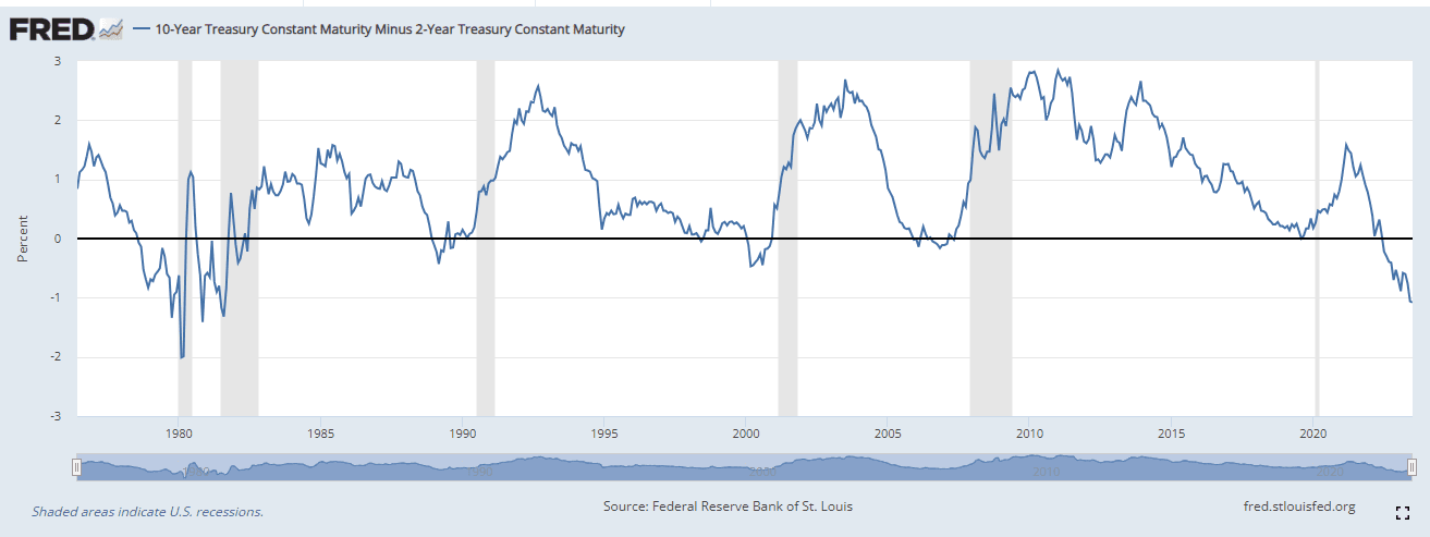 (St. Louis Fed)