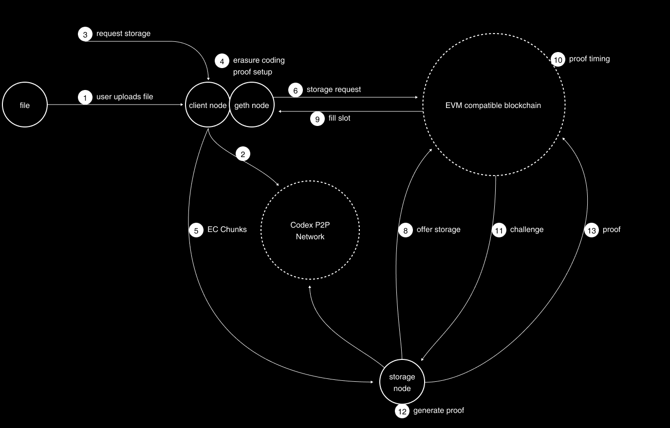 Codex architecture, from the project documentation (Codex)