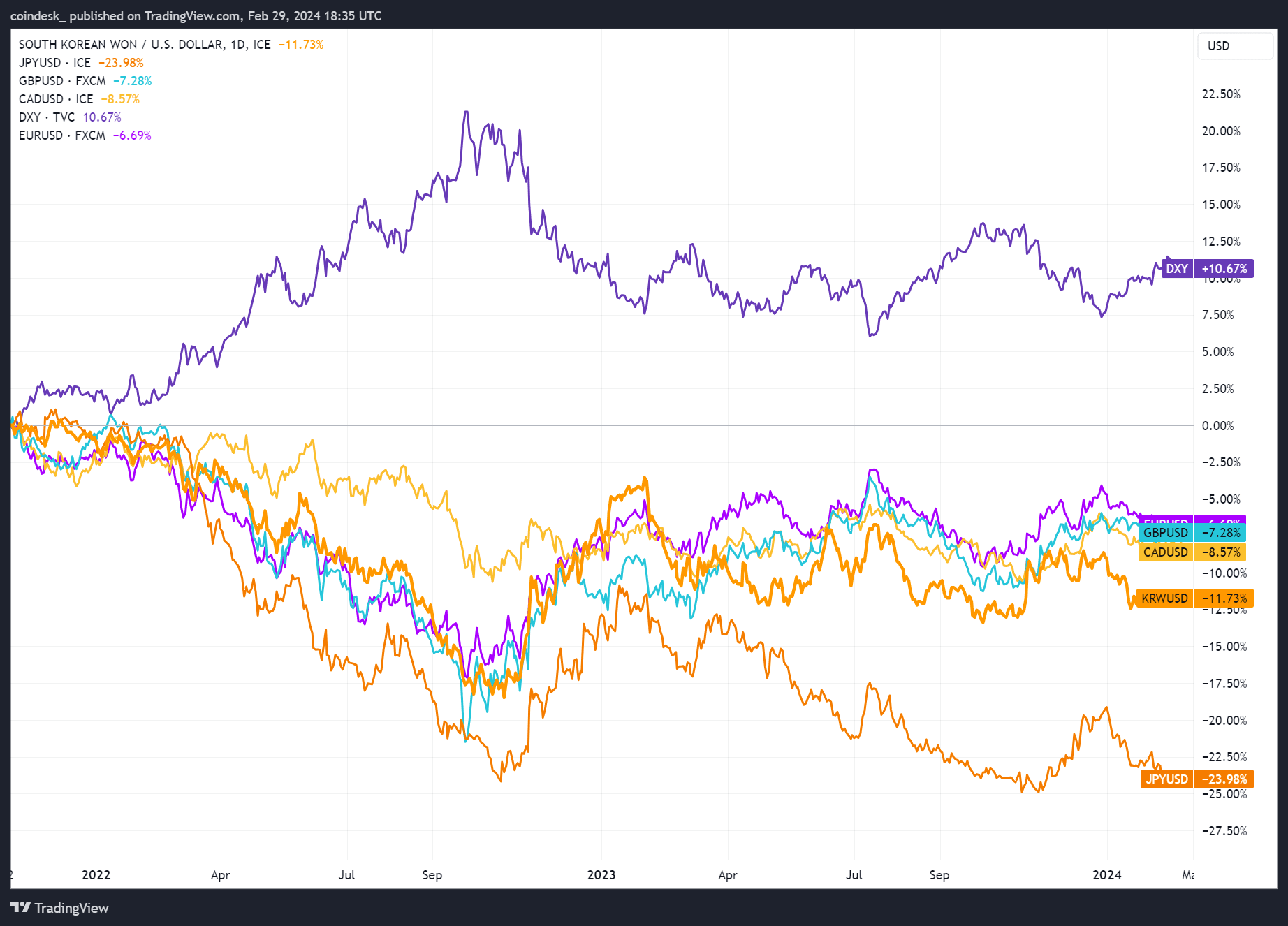 The U.S. dollar versus other currencies since late 2021 (TradingView)