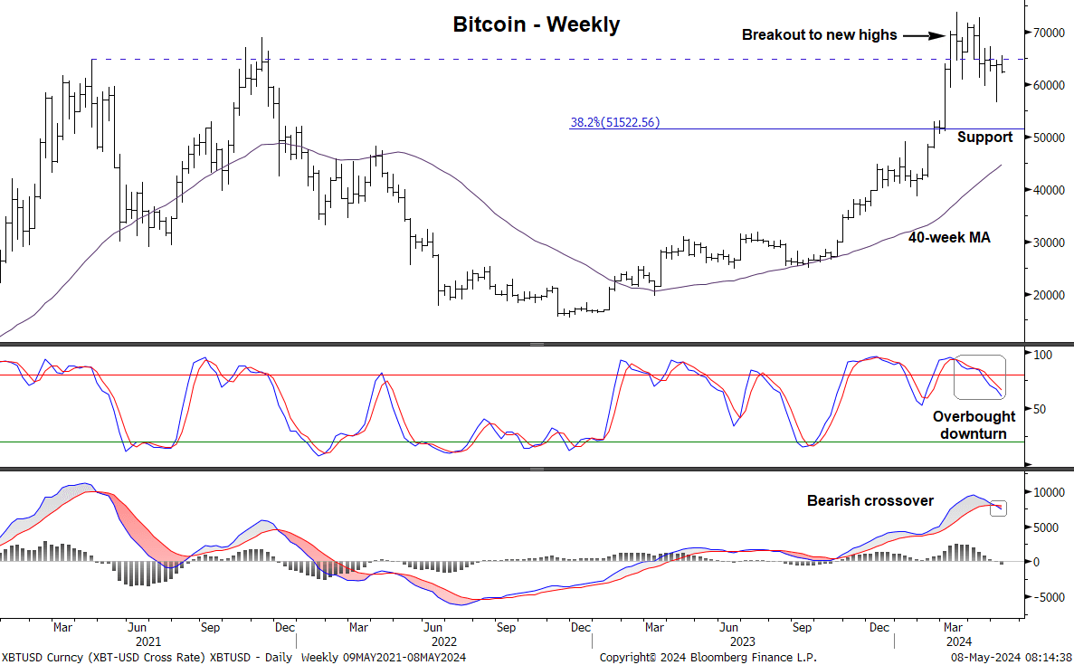 Bitcoin Weekly