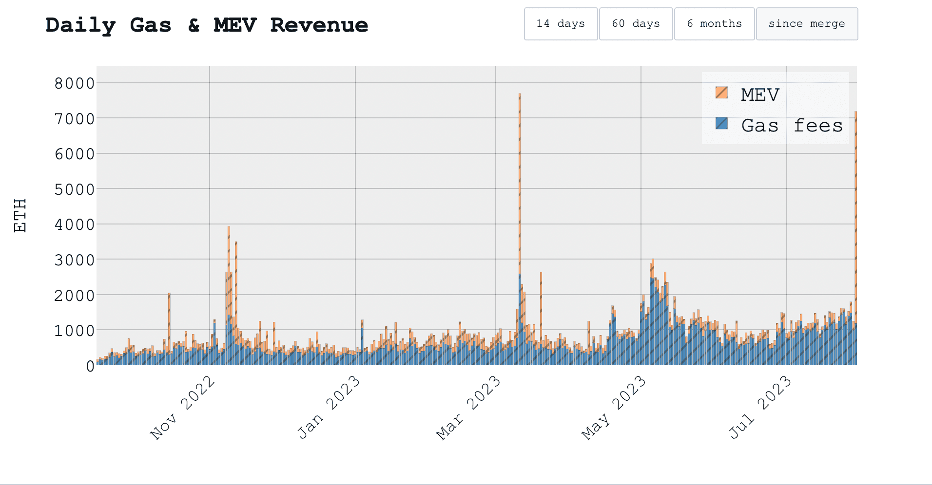 Daily MEV rewards (mevboost.pics)