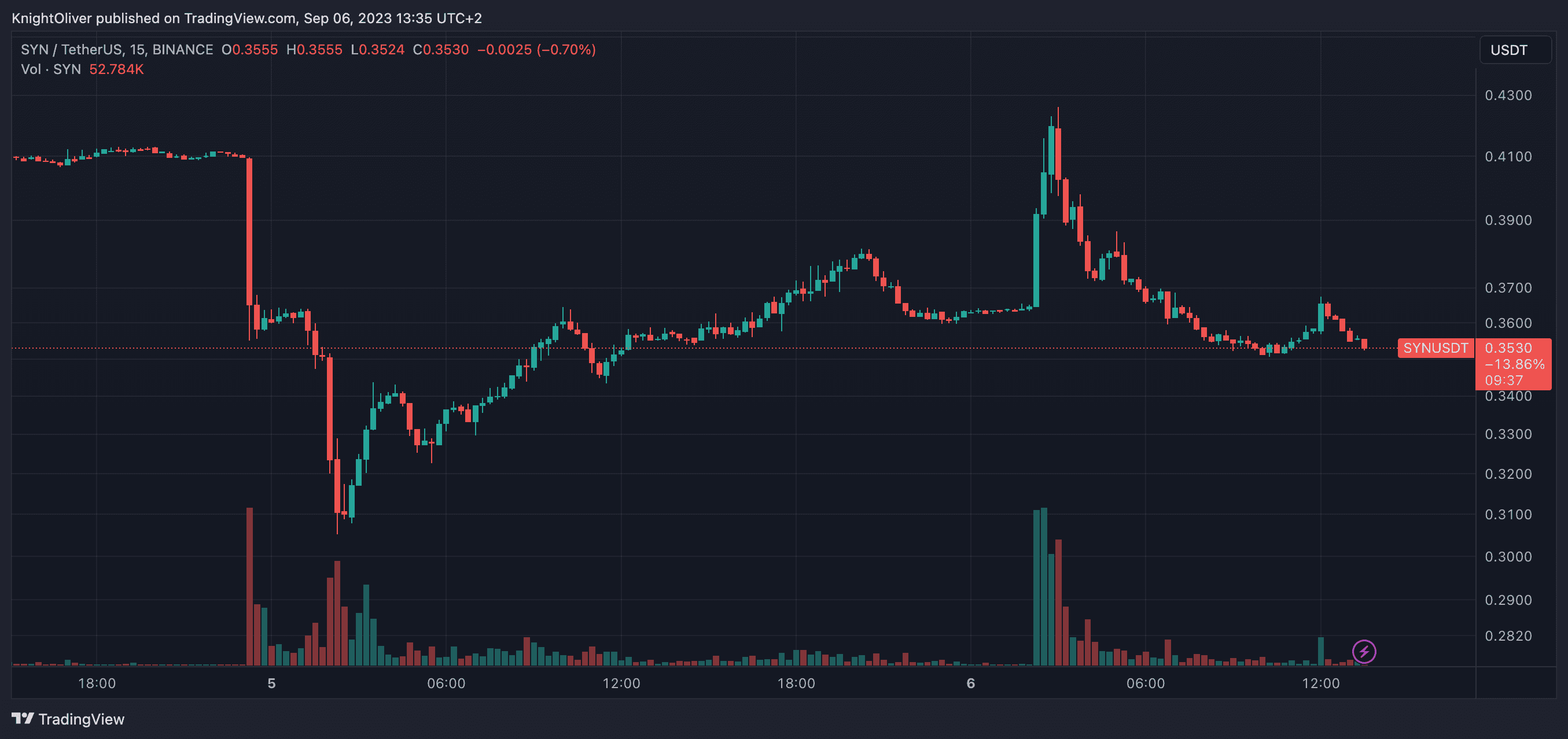 SYNUSD chart (TradingView)