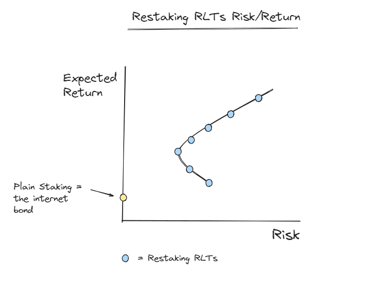 Restaking