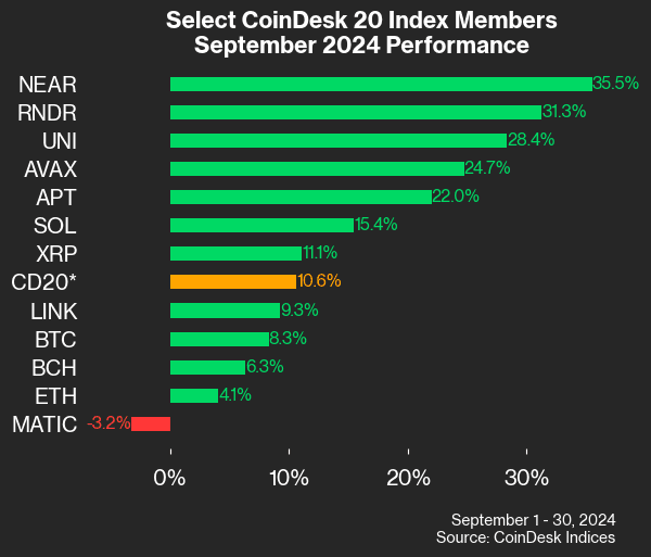 CoinDesk 20 September Performance