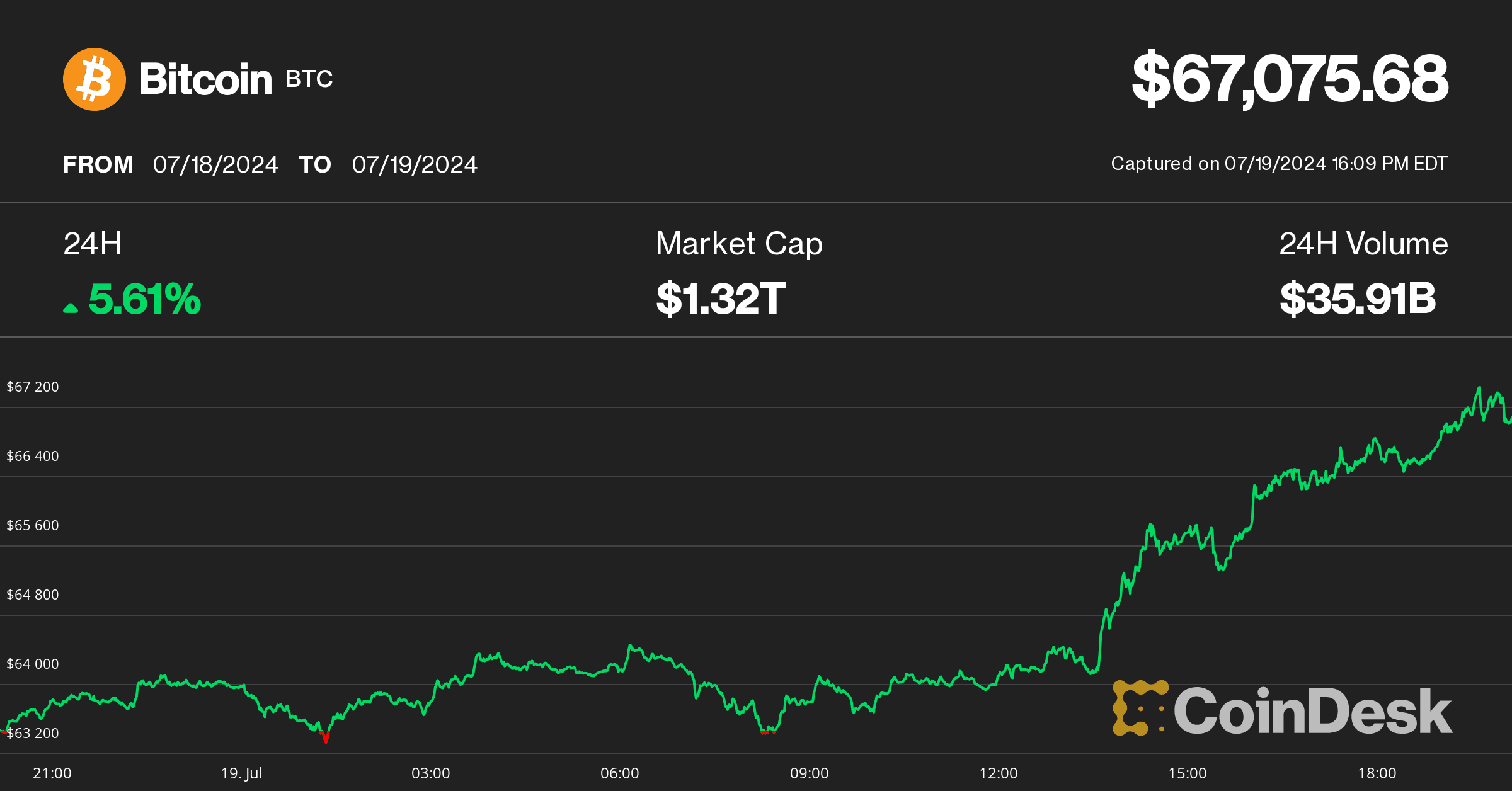 Bitcoin price on July 19 (CoinDesk)